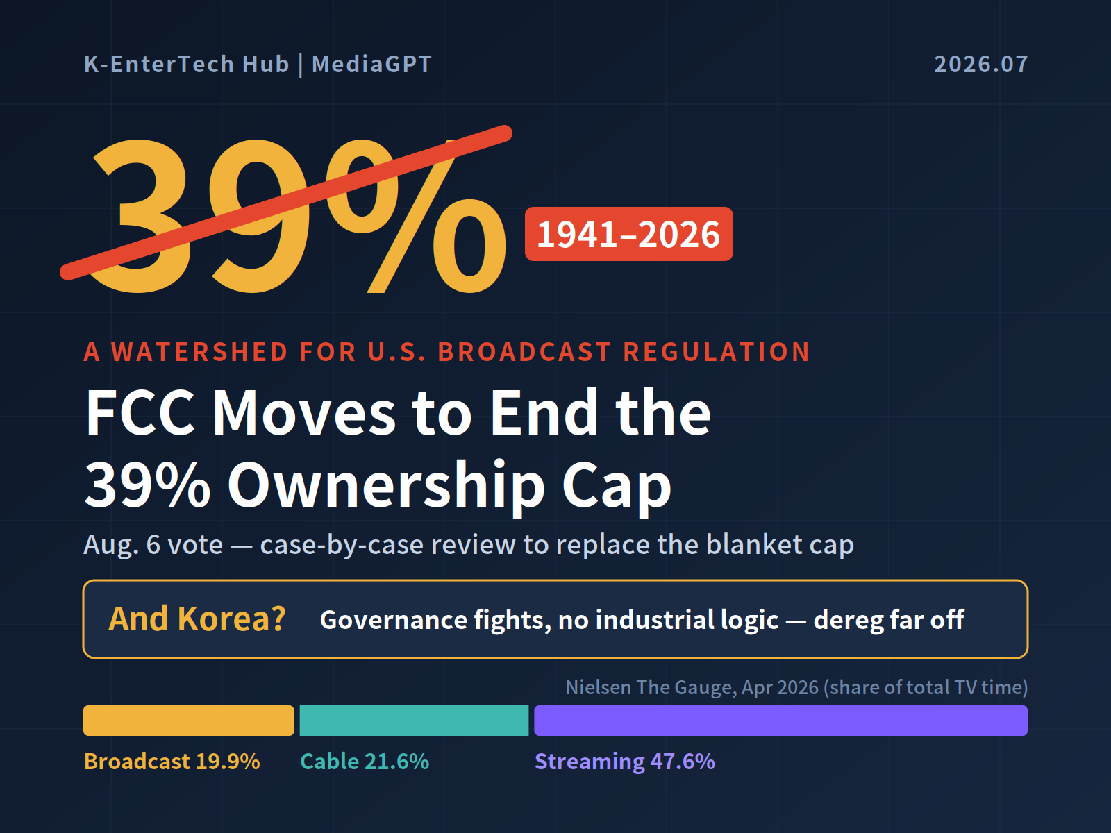 FCC Moves to Scrap the 85-Year-Old 39% Ownership Cap — and the Industrial Language Missing From Korea's Broadcast Debate