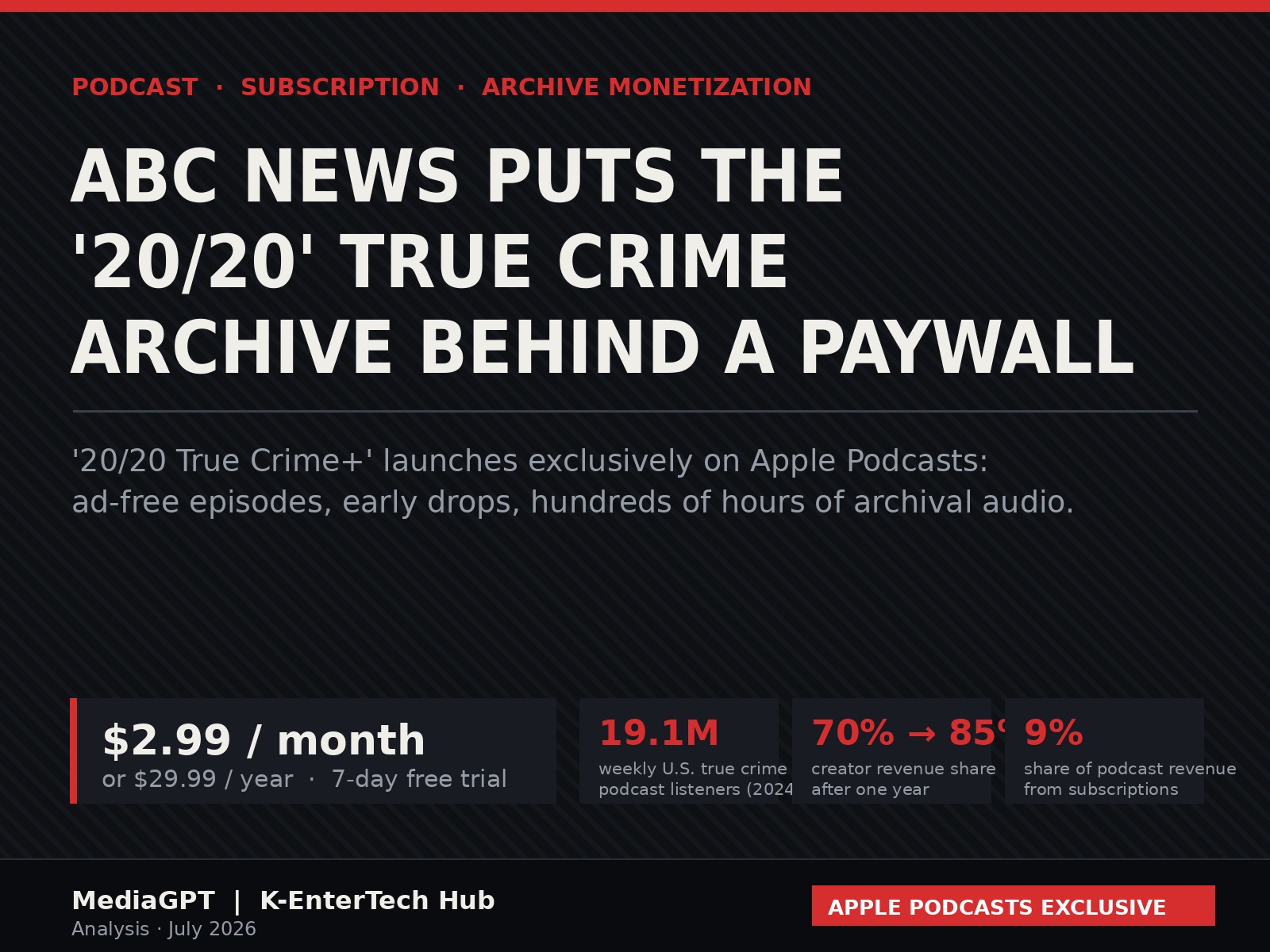 ABC News Turns the '20/20' True Crime Archive Into a Subscription: $2.99 a Month, Apple Podcasts Only