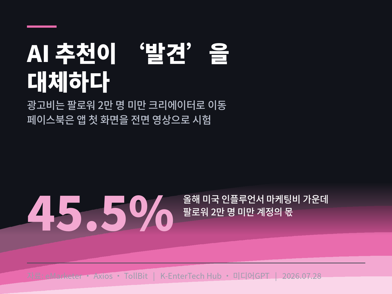 AI 추천이 ‘발견’을 대체하자, 광고비가 소형 크리에이터로 이동했다