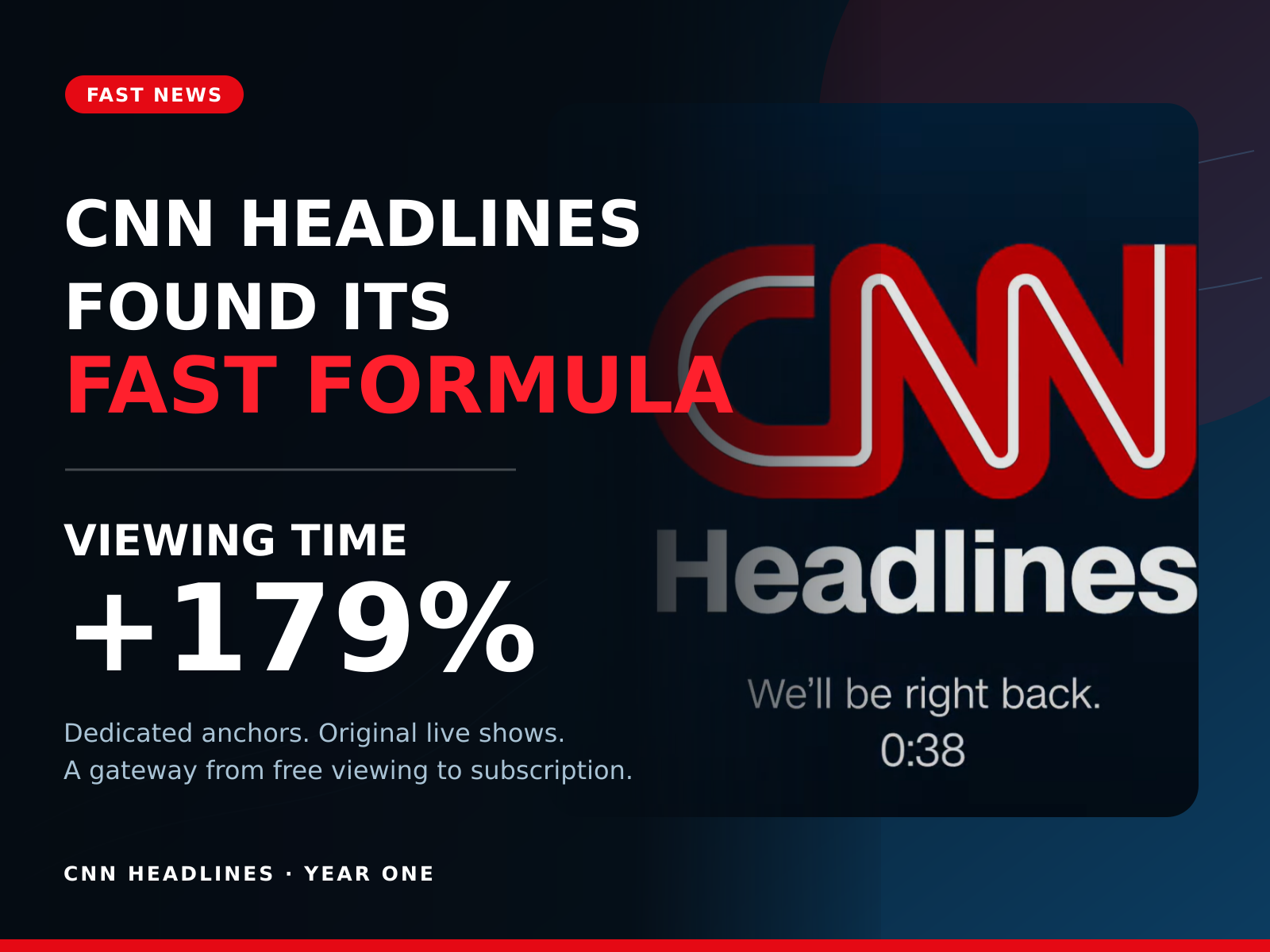 CNN Headlines Turns One… Watch Time Up 179%, Unique Viewers Up 58%