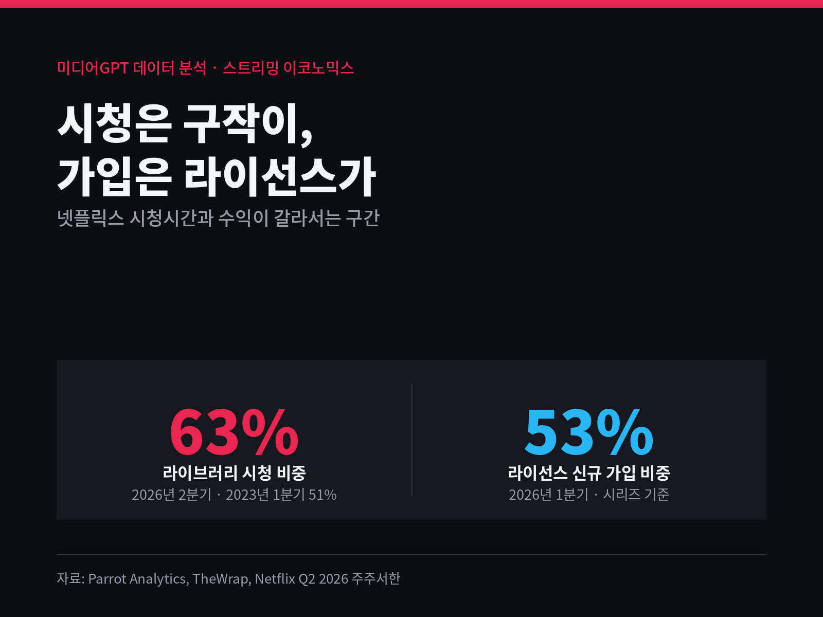 시청은 구작이, 가입은 라이선스가 — 넷플릭스 시청시간과 수익이 갈라서는 구간