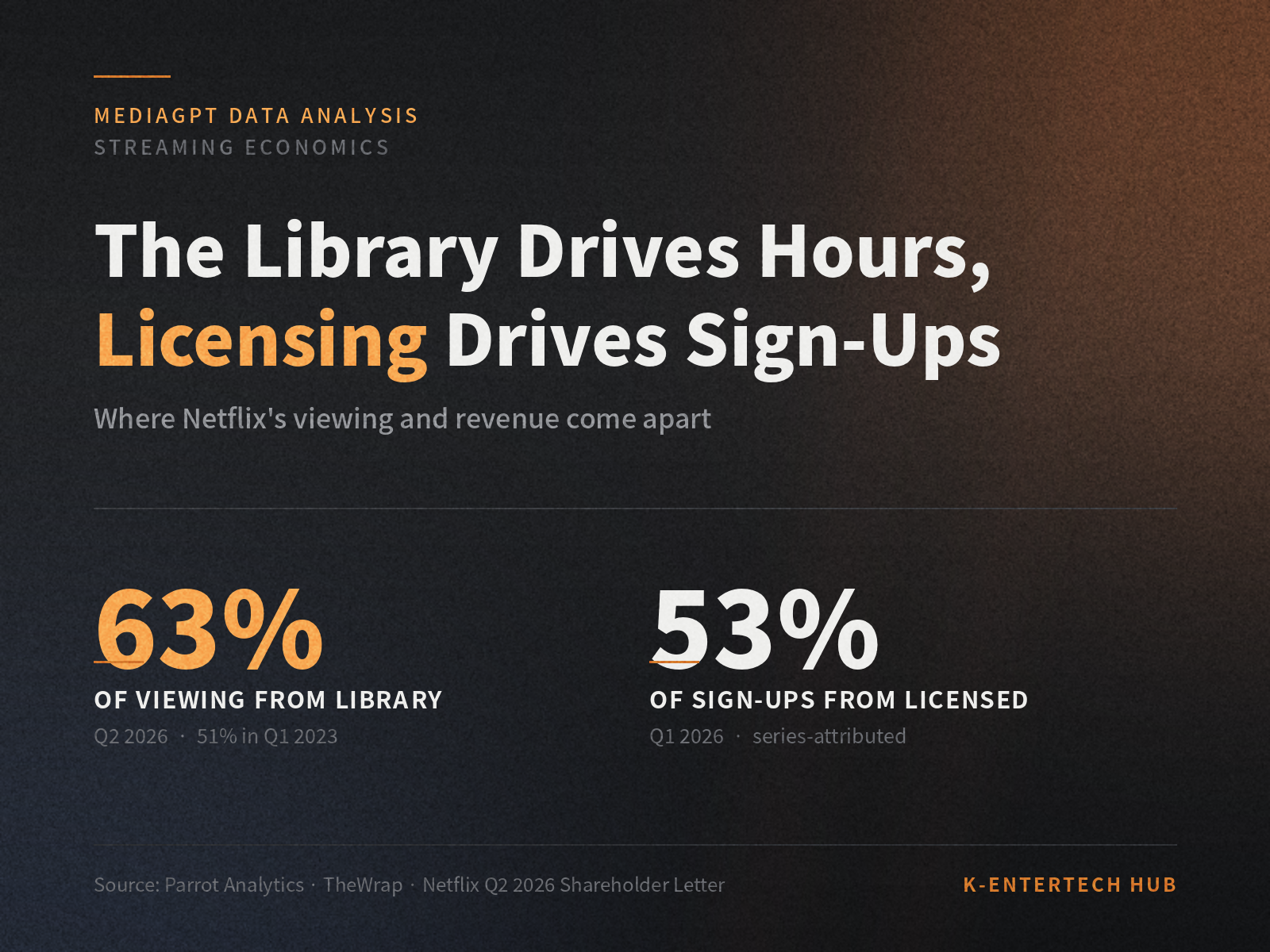 The Library Drives the Hours, Licensing Drives the Sign-Ups — Where Netflix's Viewing and Revenue Come Apart