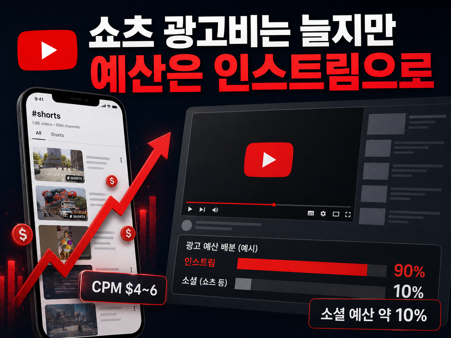 유튜브 숏츠, 수익배분 기준 2배 상향… 광고 집행은 증가, 예산 배분은 인스트림 우위