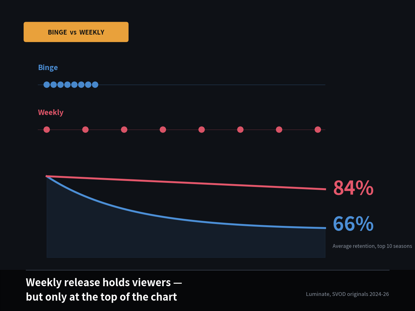 Weekly release holds viewers, but only at the top of the chart