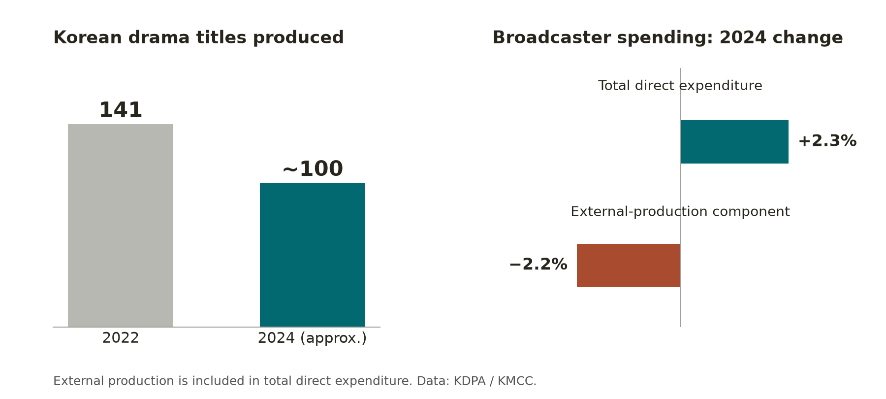 Korean drama output declined between 2022 and 2024. Broadcasters’ overall direct production expenditure increased in 2024, but the external-production component fell. The two expenditure measures are not separate, additive categories. Data: Korea Drama Production Association and KMCC. Korean drama output declined between 2022 and 2024. Broadcasters’ overall direct production expenditure increased in 2024, but the external-production component fell. The two expenditure measures are not separate, additive categories. Data: Korea Drama Production Association and KMCC.