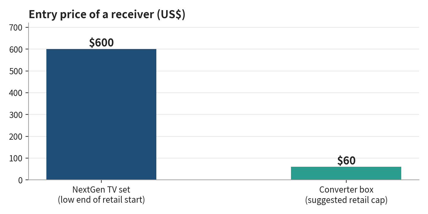 NextGen TV sets start at $600 to $700 at retail; the converter box is capped at a suggested $60. Source: TV Technology, Pearl TV NextGen TV sets start at $600 to $700 at retail; the converter box is capped at a suggested $60. Source: TV Technology, Pearl TV