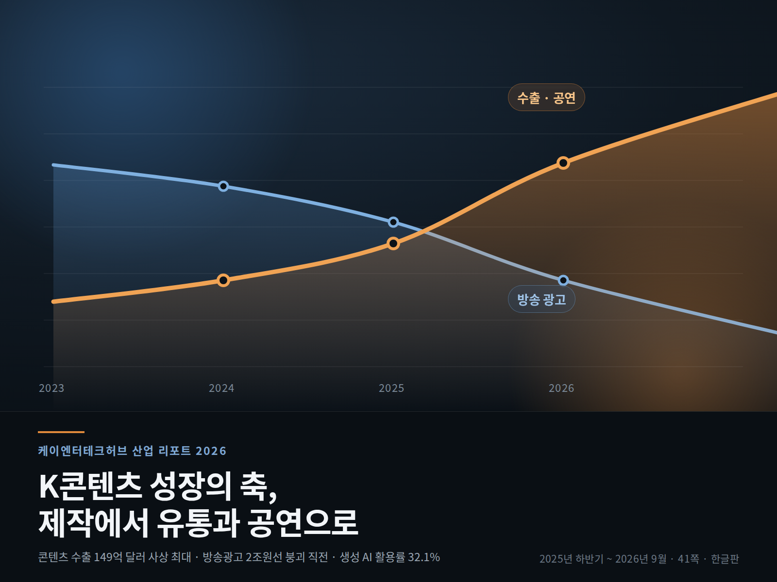 케이엔터테크허브 산업 리포트 2026 — K콘텐츠 성장의 축, 제작에서 유통과 공연으로