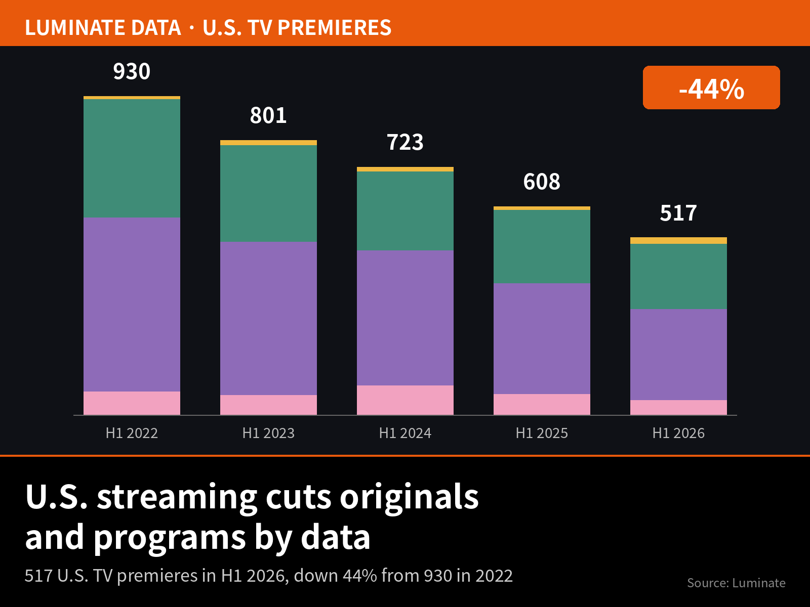 U.S. streaming services cut originals and program by data