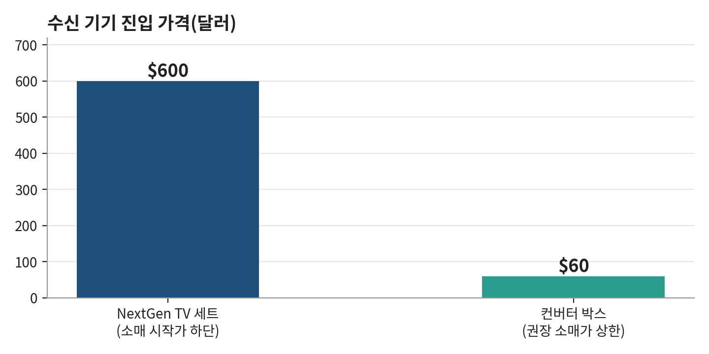 넥스트젠TV 세트의 소매 시작가는 600~700달러, 컨버터 박스 권장 소매가는 60달러 이하다. 자료=TV테크놀로지, 펄TV 넥스트젠TV 세트의 소매 시작가는 600~700달러, 컨버터 박스 권장 소매가는 60달러 이하다. 자료=TV테크놀로지, 펄TV