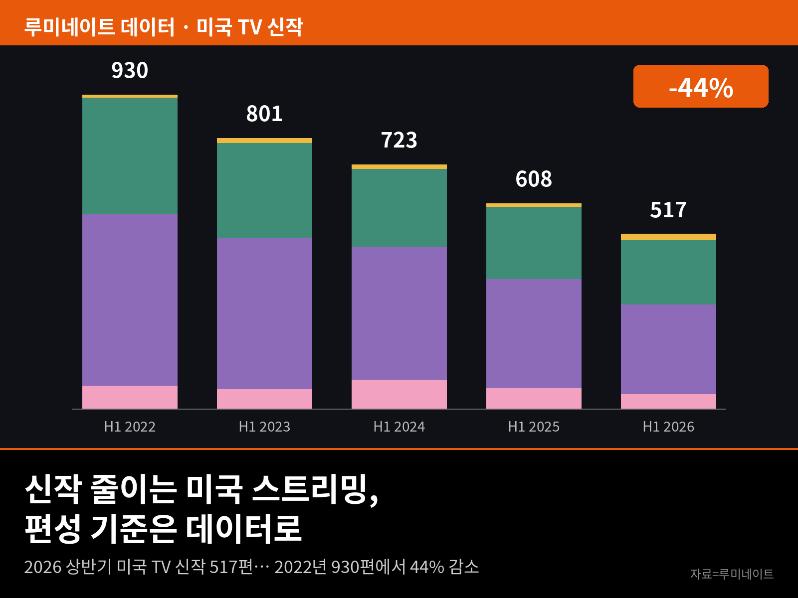 신작 줄이는 미국 스트리밍, 편성 기준은 데이터로