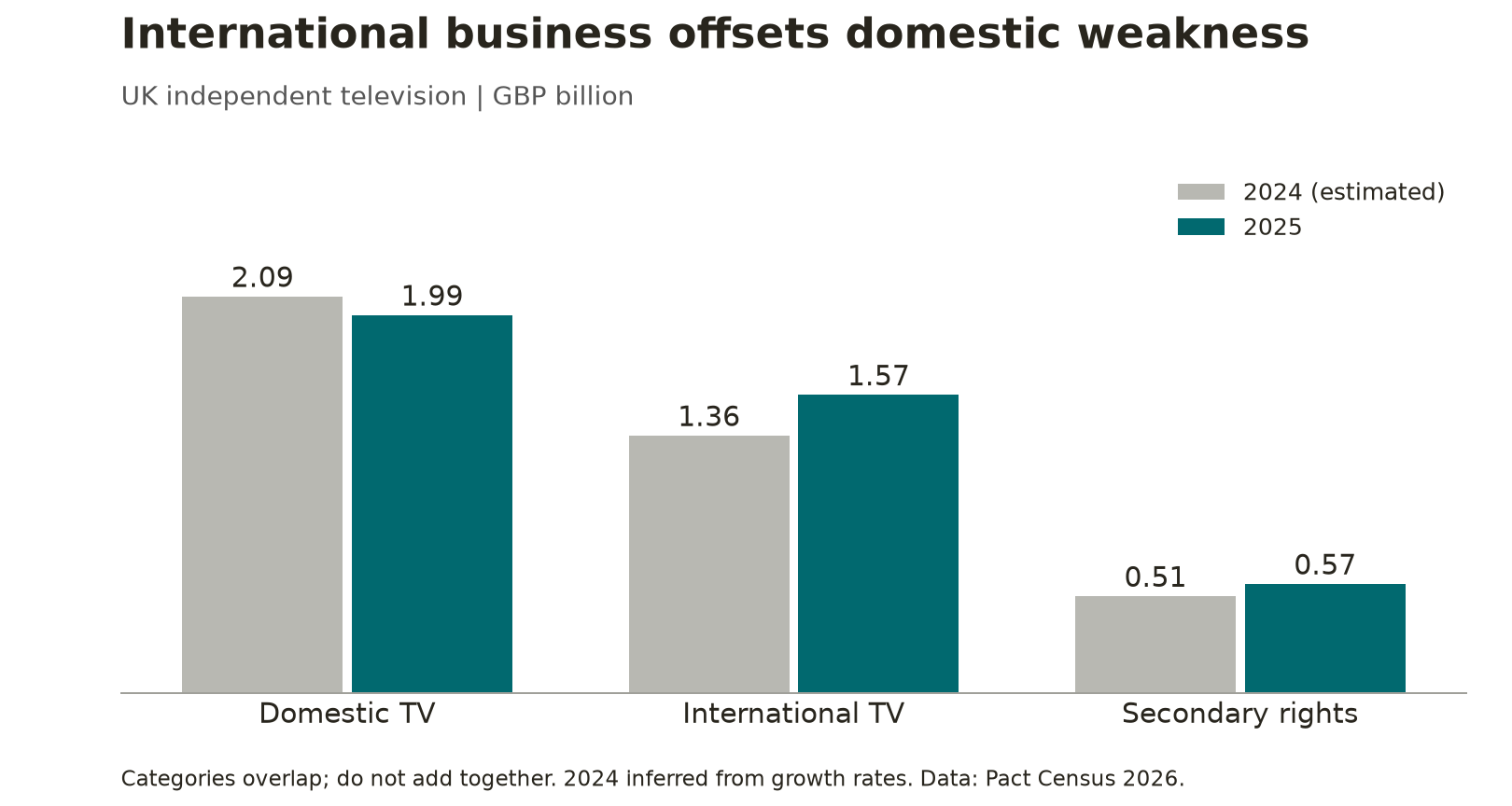 UK independent television revenues: domestic TV revenue declined, while international TV and secondary-rights revenues rose. Figures in GBP billion; 2024 values are estimated from reported growth rates. International TV and secondary-rights revenues overlap. Data: Pact Census 2026. UK independent television revenues: domestic TV revenue declined, while international TV and secondary-rights revenues rose. Figures in GBP billion; 2024 values are estimated from reported growth rates. International TV and secondary-rights revenues overlap. Data: Pact Census 2026.