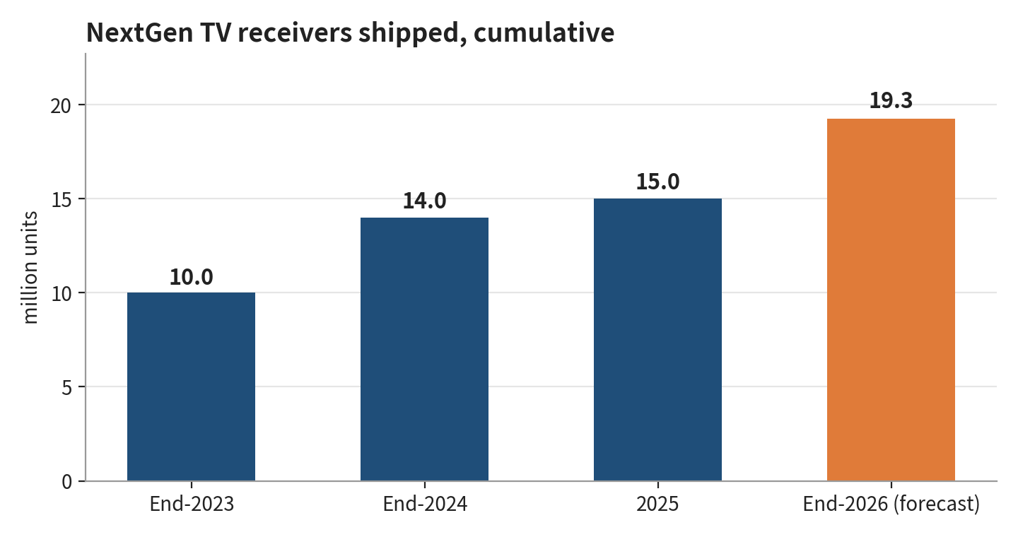 Cumulative receiver shipments are forecast at 19.3 million by the end of 2026. Source: Pearl TV estimates (2023–2025), CTA forecast (2026) Cumulative receiver shipments are forecast at 19.3 million by the end of 2026. Source: Pearl TV estimates (2023–2025), CTA forecast (2026)