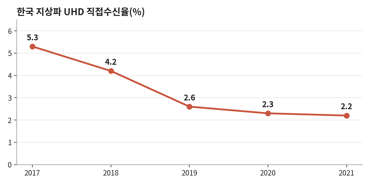 한국 지상파 UHD 직접수신율은 도입 첫해 5.3%에서 2021년 2.2%로 내려갔다. 자료=박완주 의원실(이데일리 2022년 10월 6일자 재인용) 한국 지상파 UHD 직접수신율은 도입 첫해 5.3%에서 2021년 2.2%로 내려갔다. 자료=박완주 의원실(이데일리 2022년 10월 6일자 재인용)
