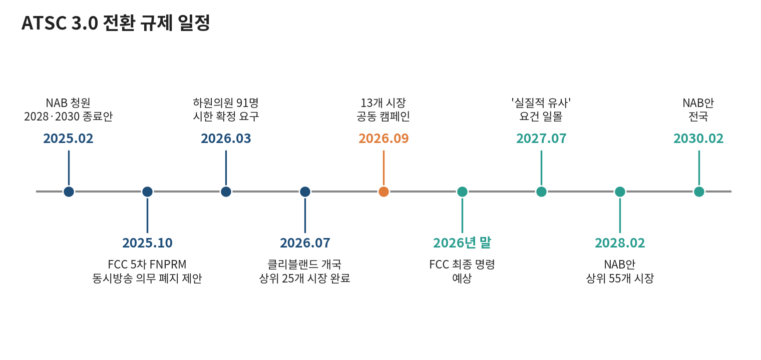 공동 캠페인은 클리블랜드 개국 두 달 뒤, FCC 최종 명령이 나오기 전에 시작됐다. 자료=FCC, NAB, 미 하원, TV테크놀로지 공동 캠페인은 클리블랜드 개국 두 달 뒤, FCC 최종 명령이 나오기 전에 시작됐다. 자료=FCC, NAB, 미 하원, TV테크놀로지