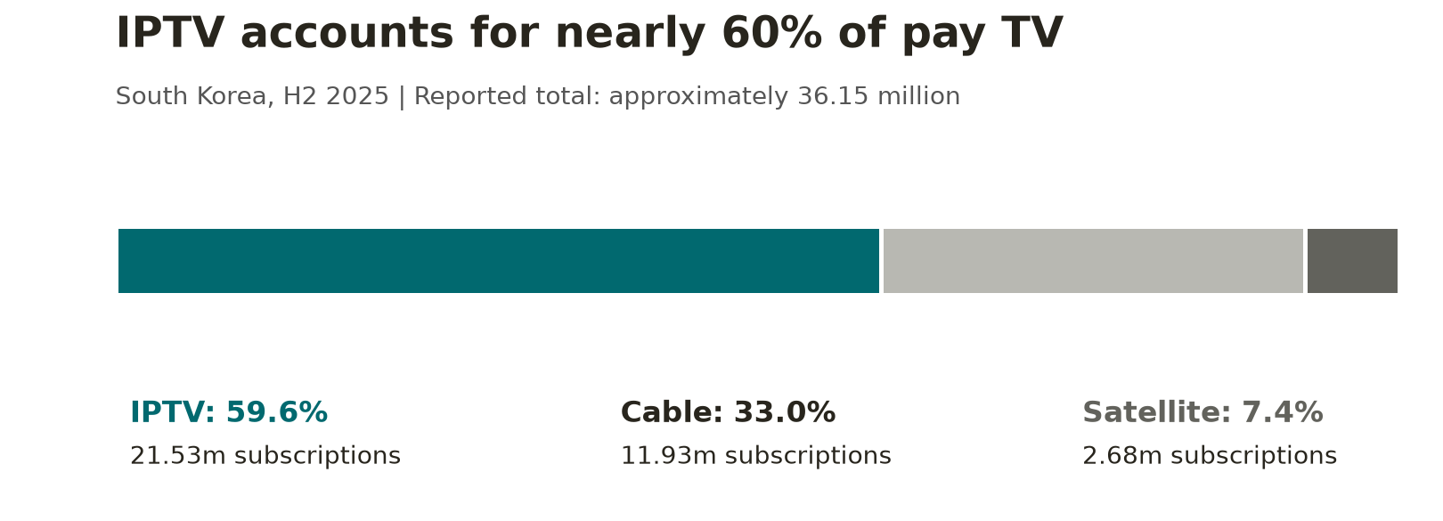 IPTV accounted for 59.6% of Korea’s pay-TV subscriptions in the second half of 2025. Figures are rounded. Data: KMCC, May 29, 2026. IPTV accounted for 59.6% of Korea’s pay-TV subscriptions in the second half of 2025. Figures are rounded. Data: KMCC, May 29, 2026.