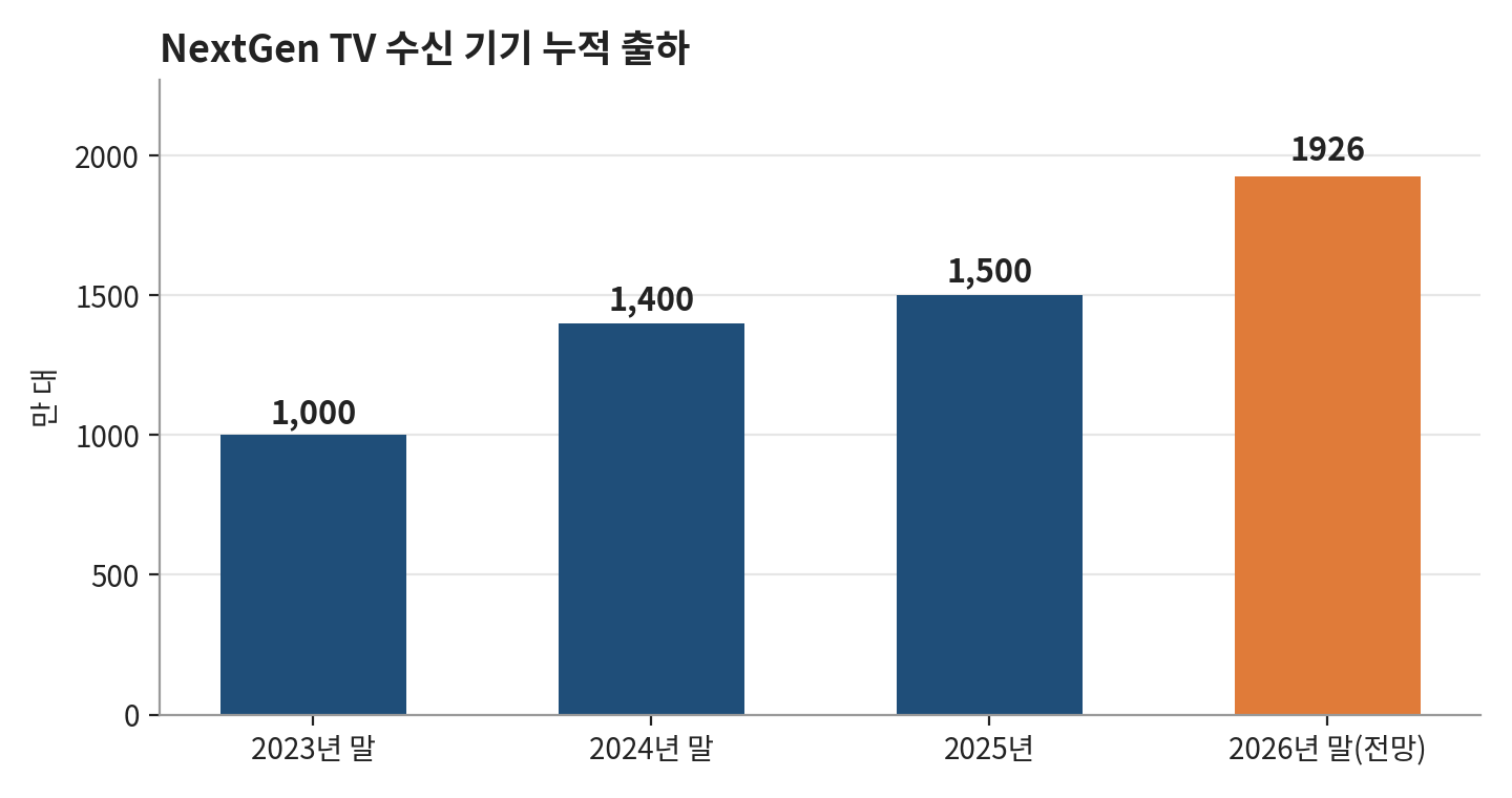 수신 기기 누적 출하는 2026년 말 1926만 대로 전망된다. 자료=펄TV 추산(2023~2025년), CTA 전망(2026년) 수신 기기 누적 출하는 2026년 말 1926만 대로 전망된다. 자료=펄TV 추산(2023~2025년), CTA 전망(2026년)