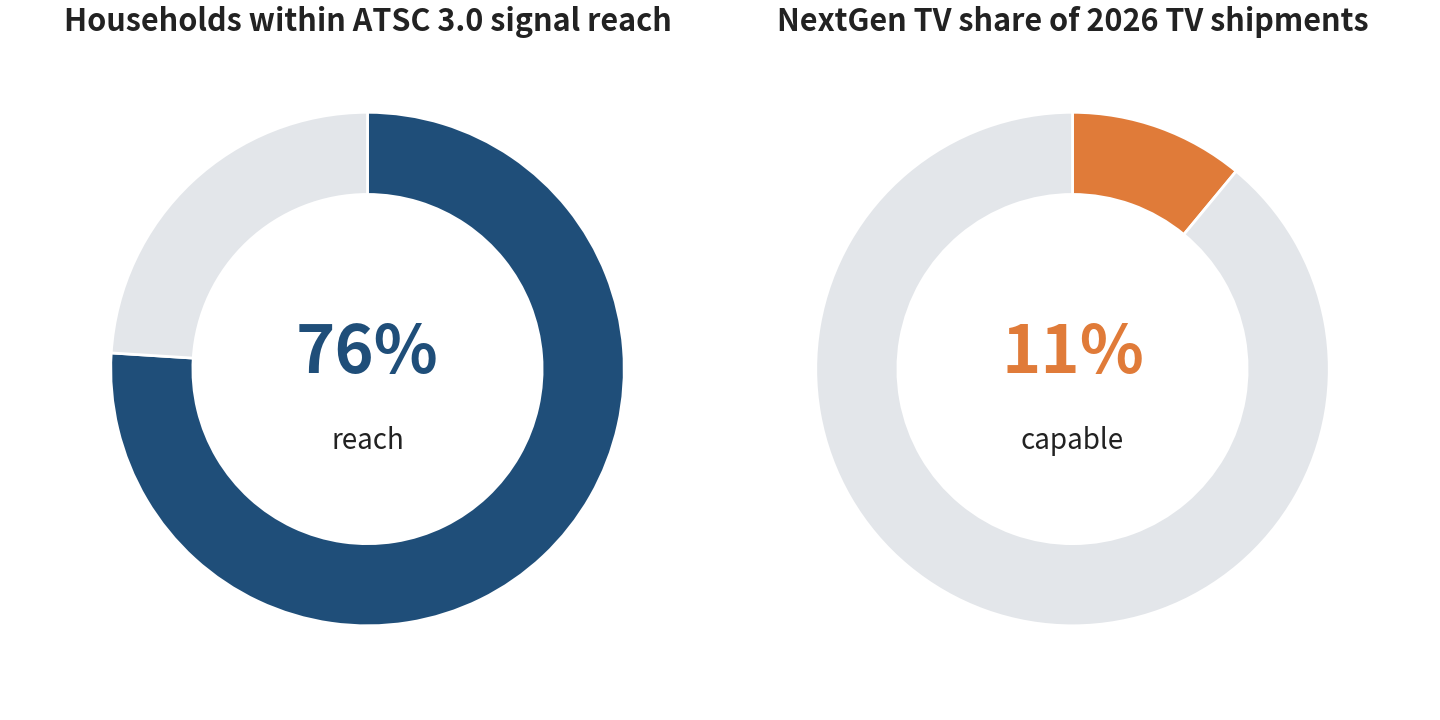 ATSC 3.0 signals reach 76% of U.S. households; capable sets are about 11% of 2026 TV shipments. Source: ATSC (July 2026), CTA ATSC 3.0 signals reach 76% of U.S. households; capable sets are about 11% of 2026 TV shipments. Source: ATSC (July 2026), CTA