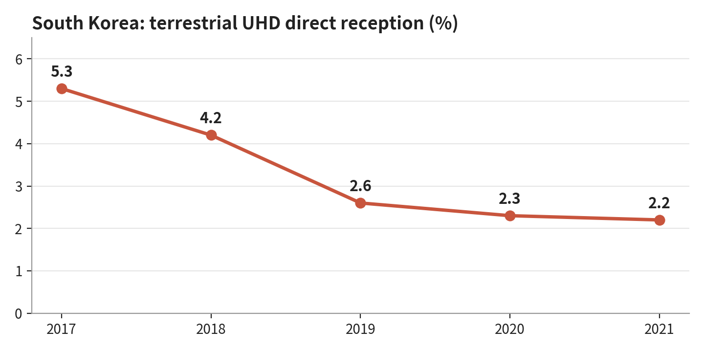 Direct reception of terrestrial UHD in South Korea fell from 5.3% in the launch year to 2.2% in 2021. Source: office of lawmaker Park Wan-joo, as reported by Edaily, Oct. 6, 2022 Direct reception of terrestrial UHD in South Korea fell from 5.3% in the launch year to 2.2% in 2021. Source: office of lawmaker Park Wan-joo, as reported by Edaily, Oct. 6, 2022