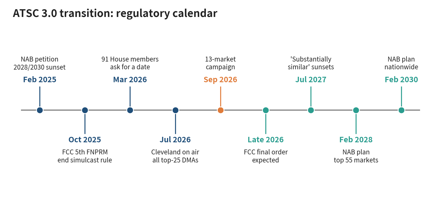 The joint campaign started two months after Cleveland's launch and before the FCC's final order. Source: FCC, NAB, U.S. House, TV Technology The joint campaign started two months after Cleveland's launch and before the FCC's final order. Source: FCC, NAB, U.S. House, TV Technology