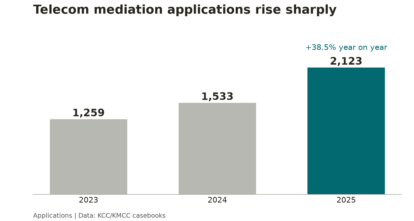 Telecommunications dispute mediation applications rose from 1,259 in 2023 to 2,123 in 2025. Unlike this process, broadcast dispute mediation does not currently accept direct applications from viewers. Data: KCC/KMCC casebooks, as cited in the linked reporting. Telecommunications dispute mediation applications rose from 1,259 in 2023 to 2,123 in 2025. Unlike this process, broadcast dispute mediation does not currently accept direct applications from viewers. Data: KCC/KMCC casebooks, as cited in the linked reporting.