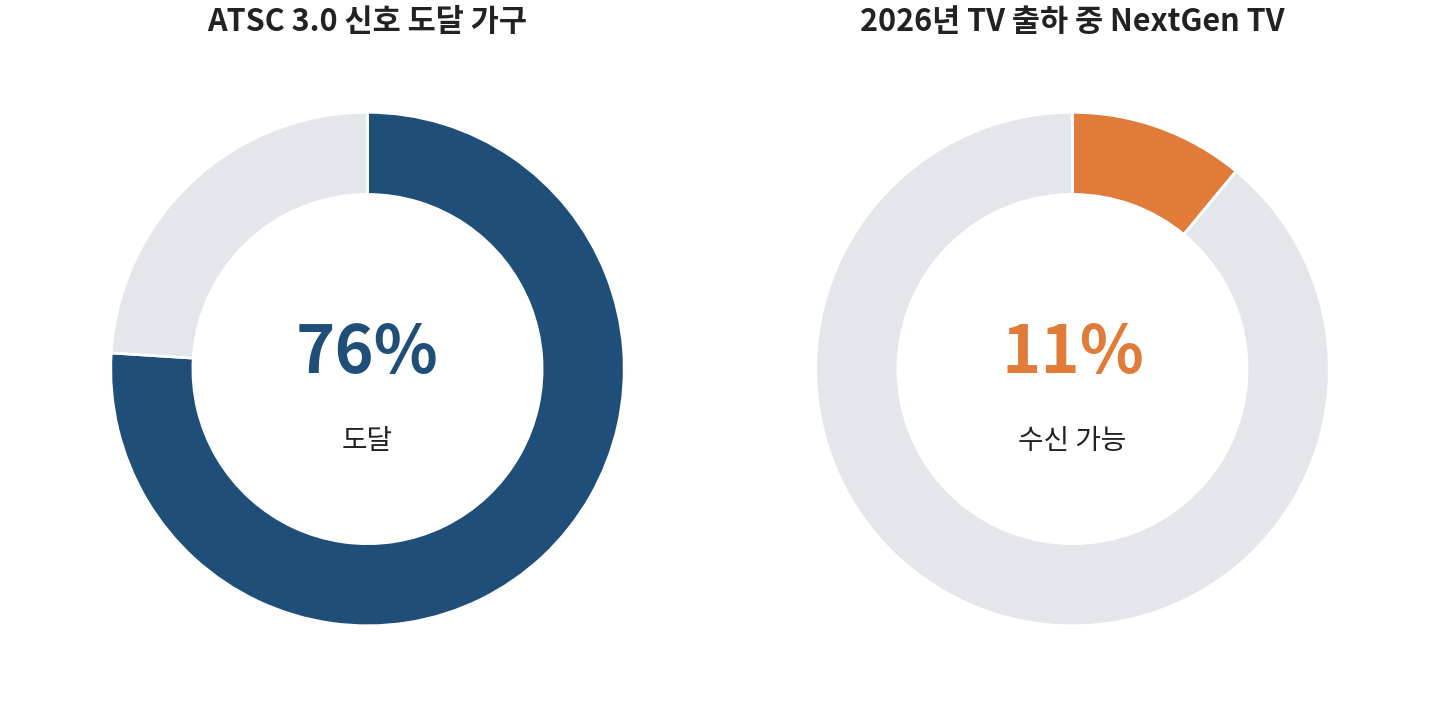 ATSC 3.0 신호는 미국 가구의 76%에 닿지만 2026년 출하 TV 가운데 수신 가능 제품은 약 11%다. 자료=ATSC(2026년 7월), CTA ATSC 3.0 신호는 미국 가구의 76%에 닿지만 2026년 출하 TV 가운데 수신 가능 제품은 약 11%다. 자료=ATSC(2026년 7월), CTA