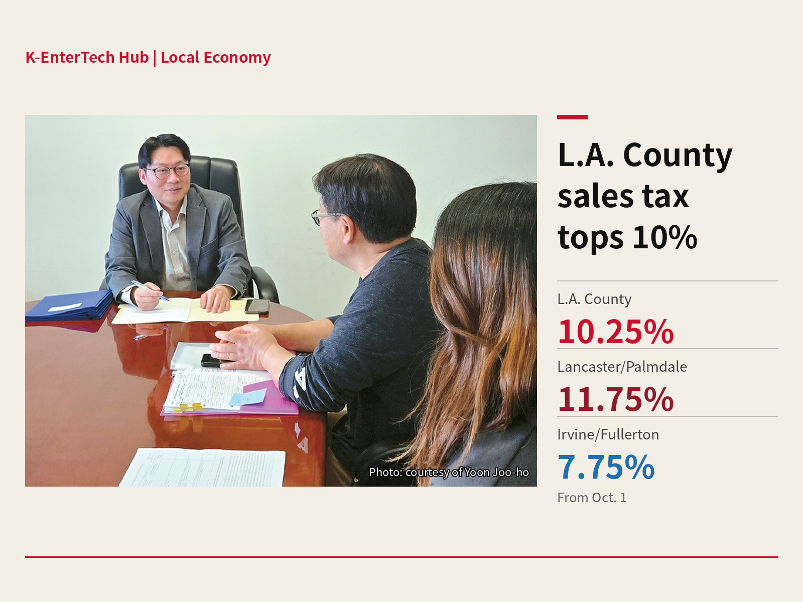 L.A. County sales tax tops 10%, widening the gap with its neighbors