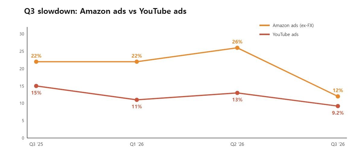 Amazon growth excludes currency effects; YouTube growth is as reported. Q4 2025 is omitted because a YouTube figure was not available. Source: Amazon, Alphabet, PPC Land