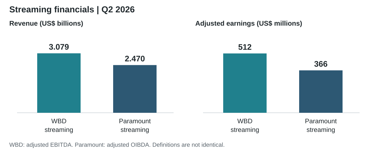 Second-quarter 2026 streaming revenue and adjusted earnings. Sources: WBD and Paramount earnings disclosures cited in the text.