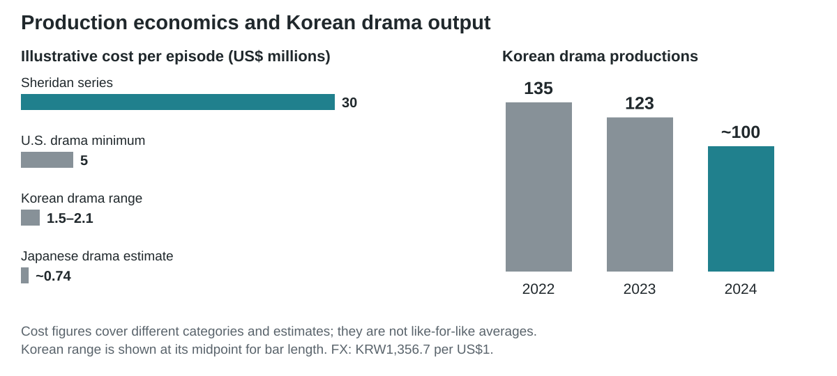 Illustrative production-cost comparisons and the decline in Korean drama output. The figures describe different production categories, not a like-for-like global average. Sources: Business Insider, Hankyoreh and Invest Chosun.