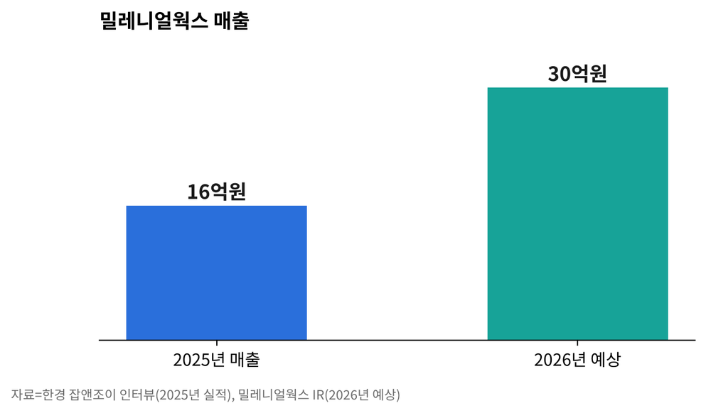 자료=밀레니얼웍스 IR(2026년 7월) 그래픽=케이엔터테크허브