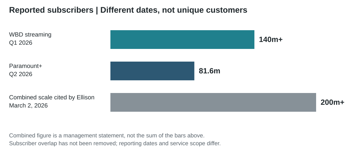 Subscriber figures reported at different dates. The combined figure is Ellison’s March 2 statement, not a deduplicated total or a calculation from the other two bars. Sources: WBD, Paramount and NewscastStudio.