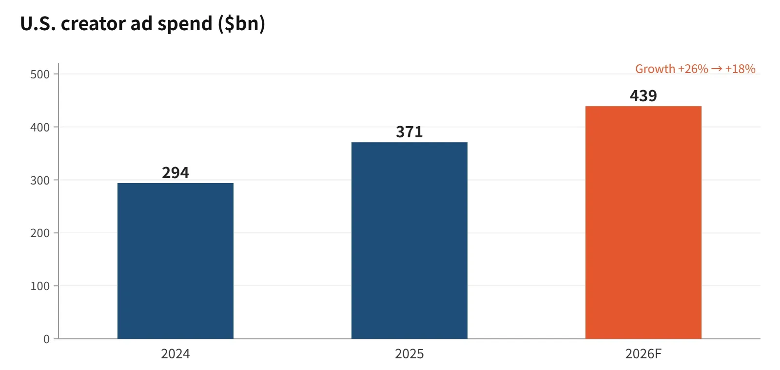 U.S. creator ad spend is projected at $43.9 billion in 2026. The 2024 figure is back-calculated from 2025 growth (26%). Source: IAB