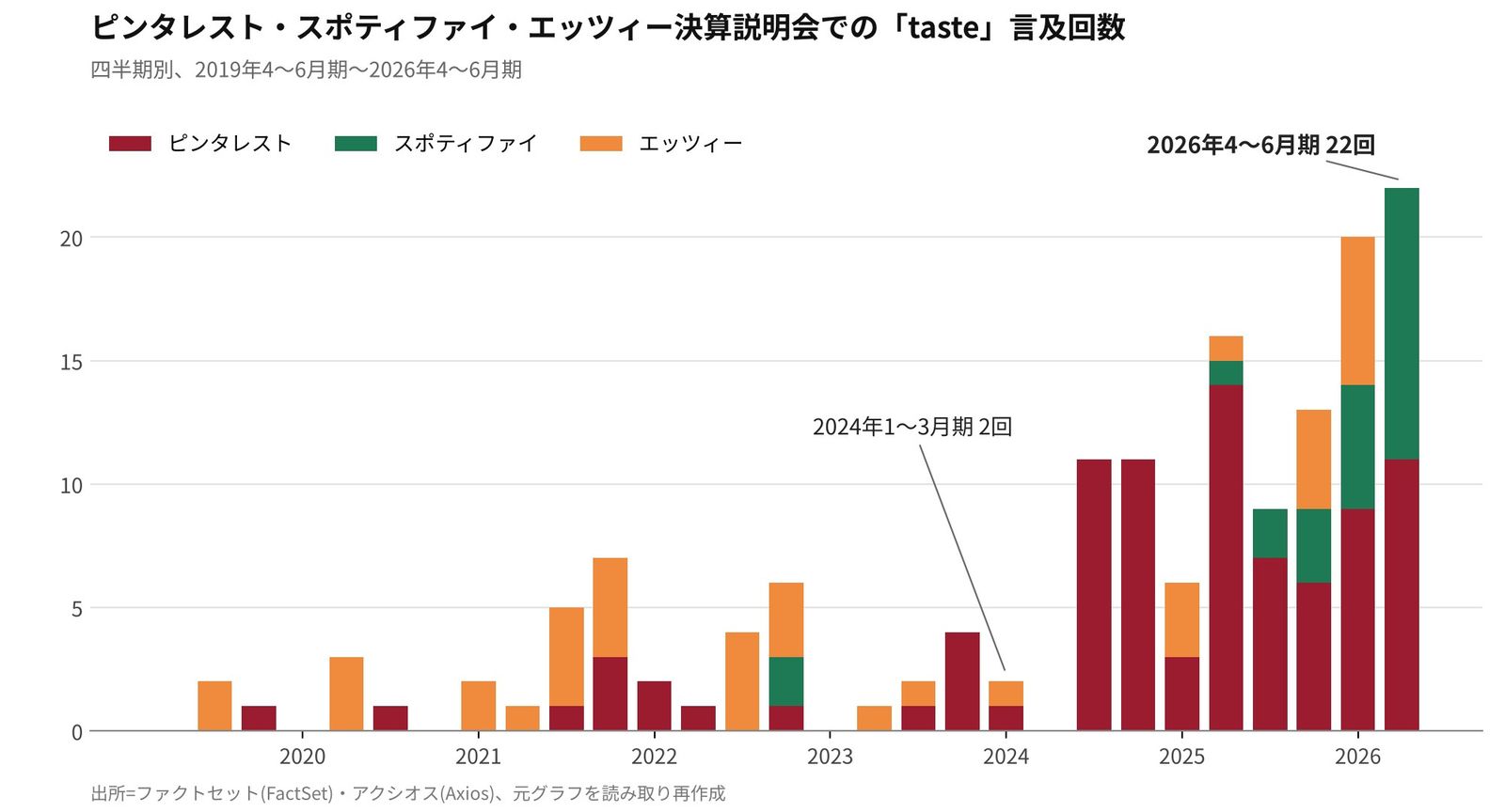 ピンタレスト・スポティファイ・エッツィーの決算説明会での「taste」言及回数(四半期別)。2024年1〜3月期の2回から2026年4〜6月期は22回に増えた。出所=ファクトセット・アクシオス(元グラフを読み取り再作成)