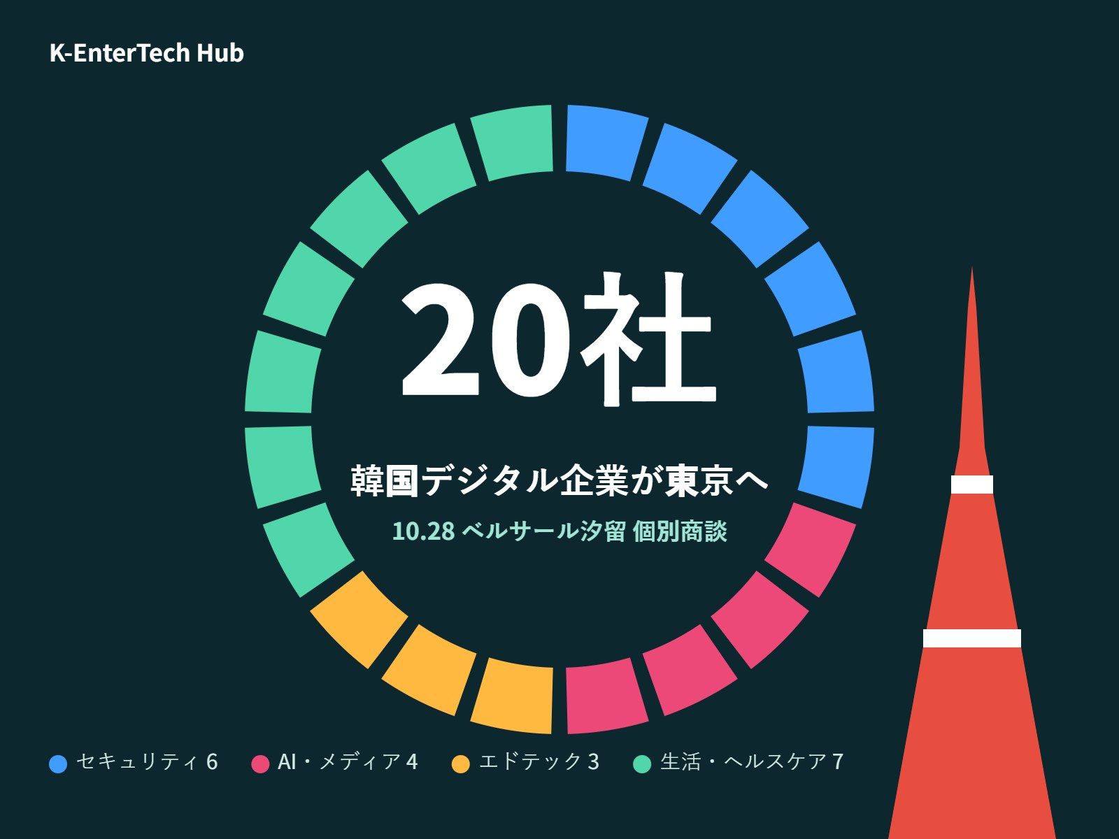 韓国のデジタル企業20社、東京で日本企業と1対1商談