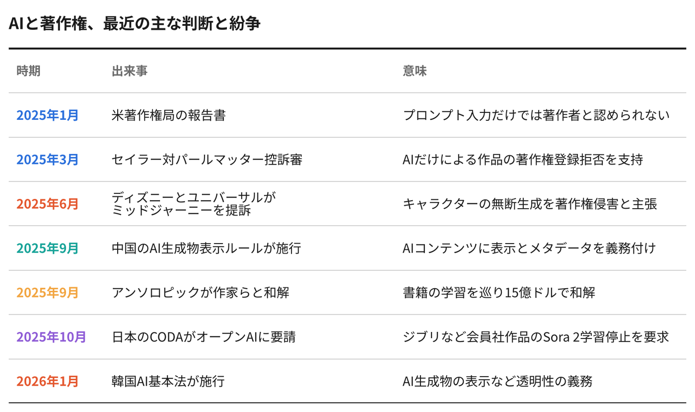 資料:米著作権局、各社、報道。グラフィック:K-EnterTech Hub