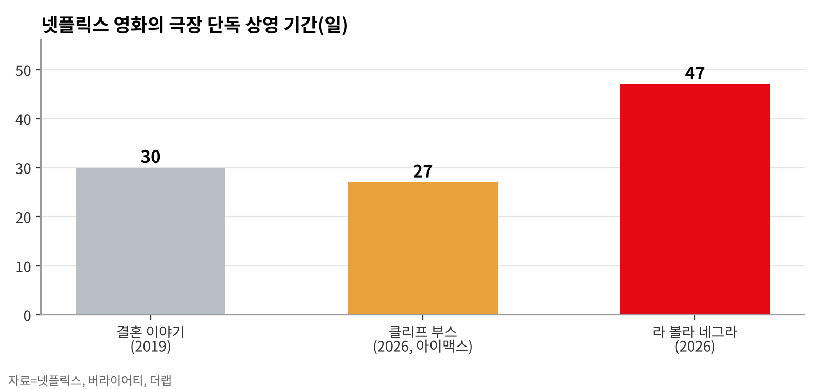 넷플릭스 영화의 극장 단독 상영 기간. 「클리프 부스」는 아이맥스 개봉일(11월 26일)부터 넷플릭스 공개일(12월 23일)까지다. 자료=넷플릭스, 버라이어티, 더랩
