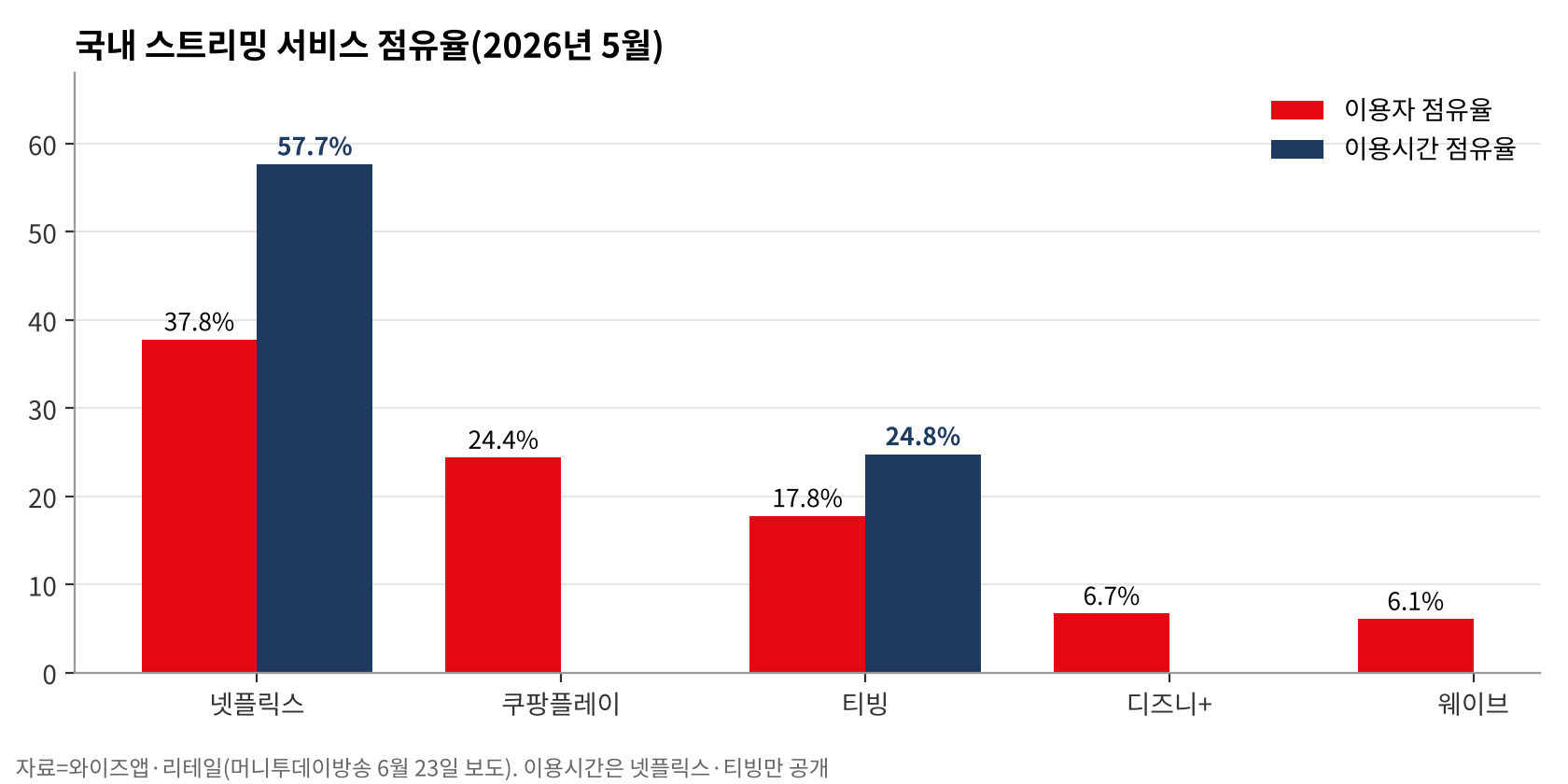 국내 스트리밍 서비스 이용자 점유율과 이용시간 점유율(2026년 5월). 자료=와이즈앱·리테일(머니투데이방송 보도)