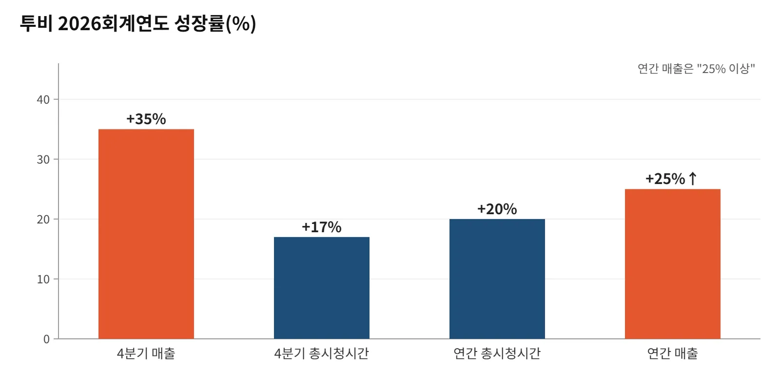 투비 4분기 매출은 35%, 총시청시간은 17% 늘었다. 자료=폭스 2026회계연도 실적·증권신고서