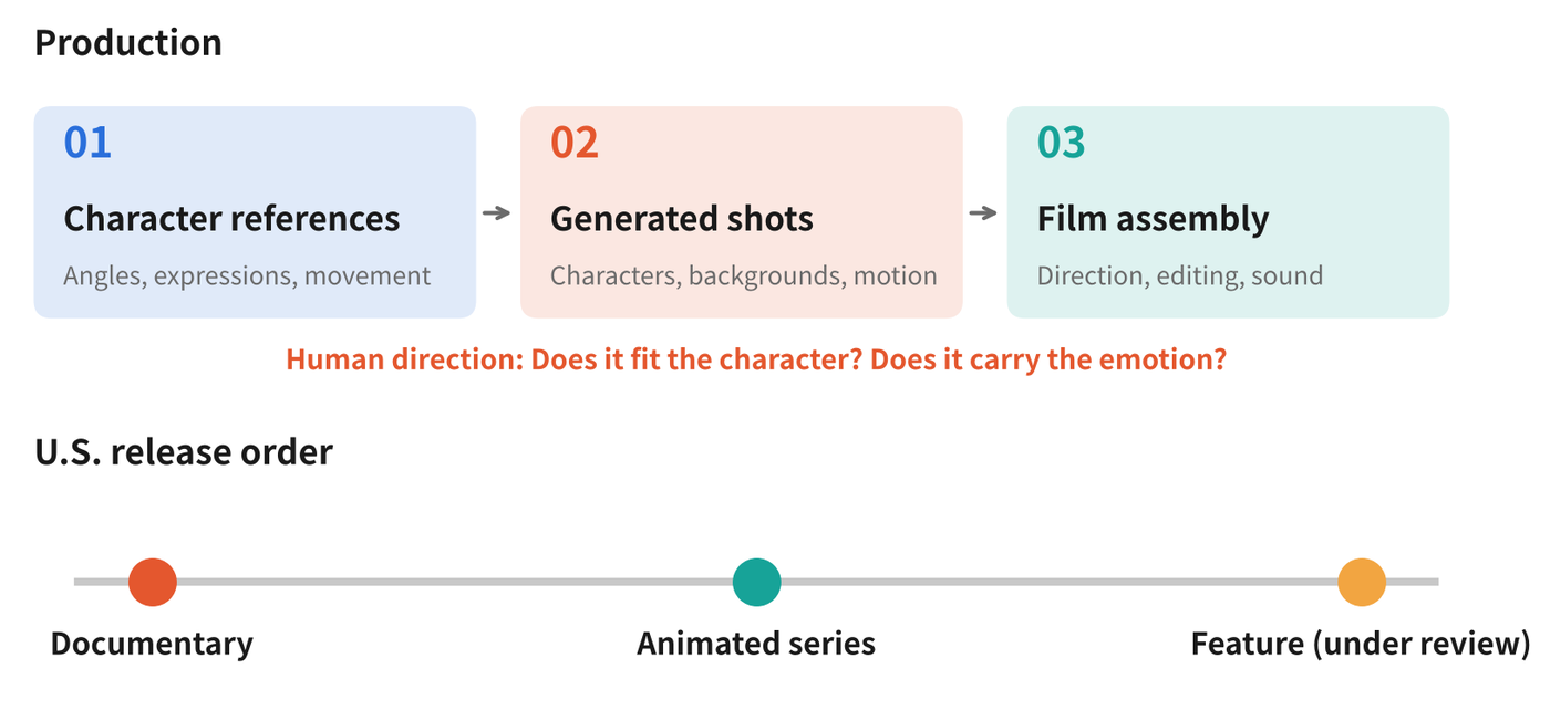 How HelloWorks is making Rayphie, and the planned release order. Sources: HelloWorks, session remarks. Graphic: K-EnterT