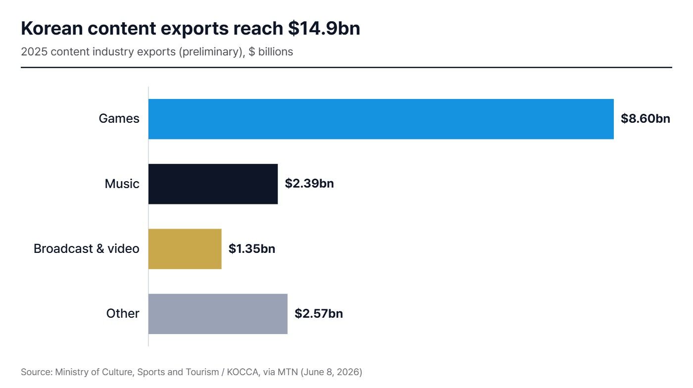 Chart of 2025 Korean content exports by sector