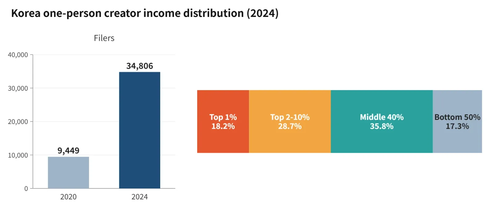 The top 1% (348 creators) earned 18.2% of solo media creators' 2024 income. Source: National Tax Service (submitted to Rep. Park Sung-hoon's office, via MediaWatch)