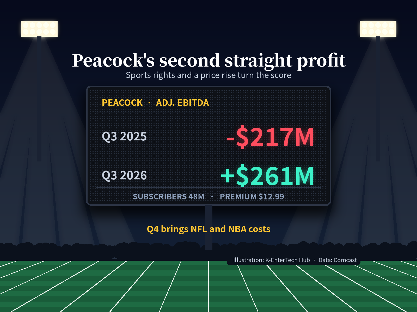 Peacock stays profitable on price increases and wholesale distribution