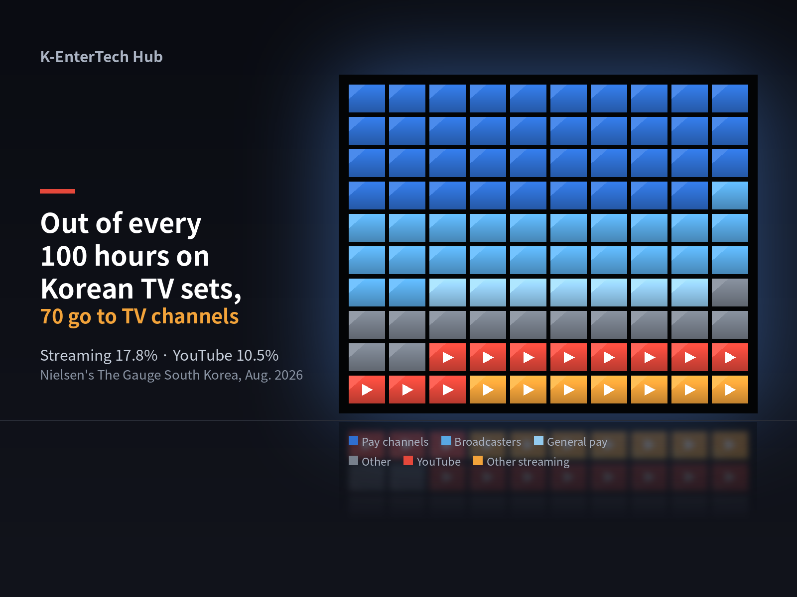Traditional TV still holds 70% of Korea's TV screen time