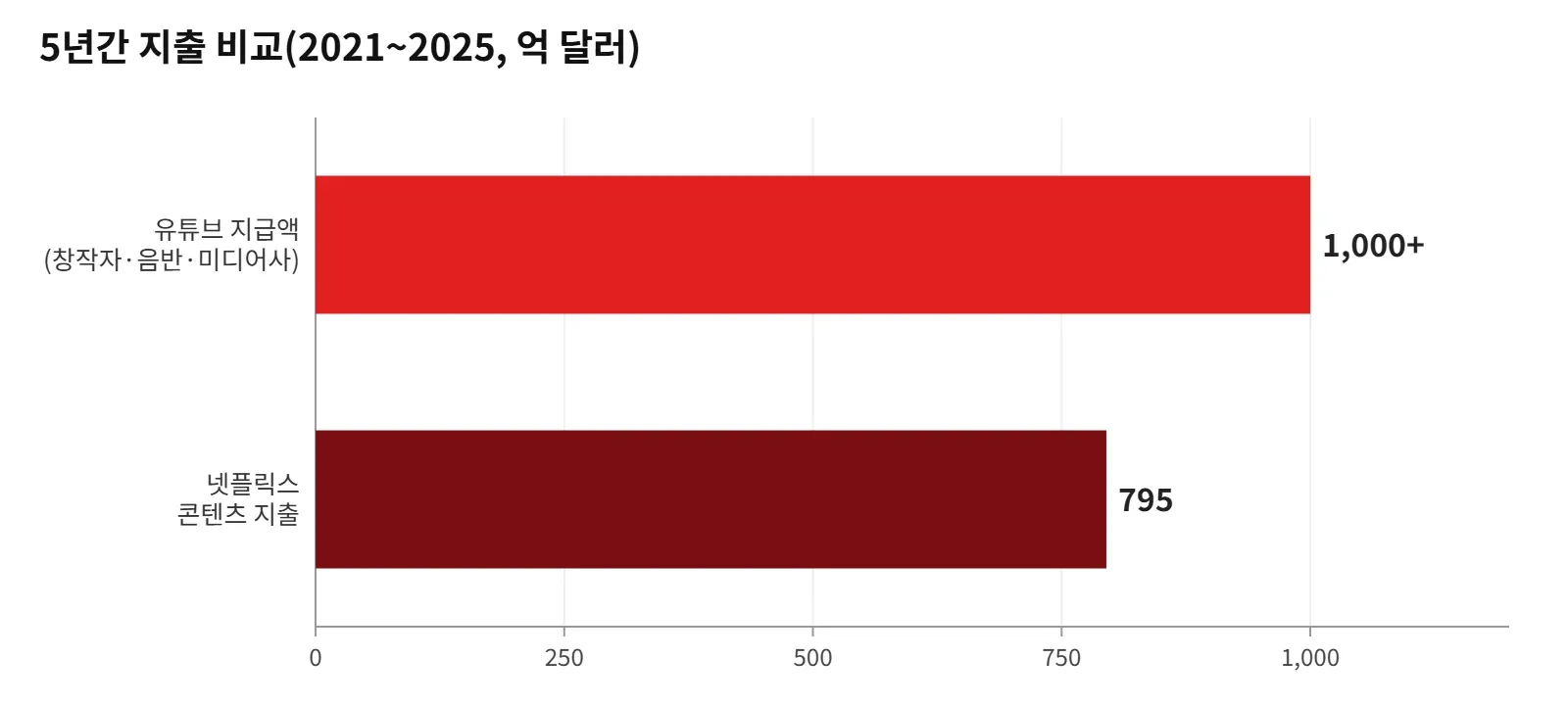 유튜브의 5년 지급액은 같은 기간 넷플릭스 콘텐츠 지출보다 200억 달러 이상 많다. 자료=유튜브·버라이어티