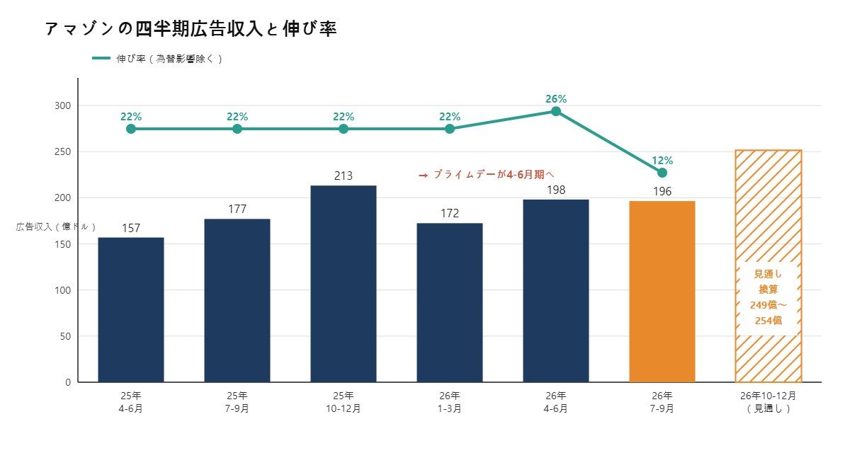 アマゾンの広告収入は4-6月期の198億ドルから7-9月期は196億ドルに減った。出所=アマゾン、PPCランド
