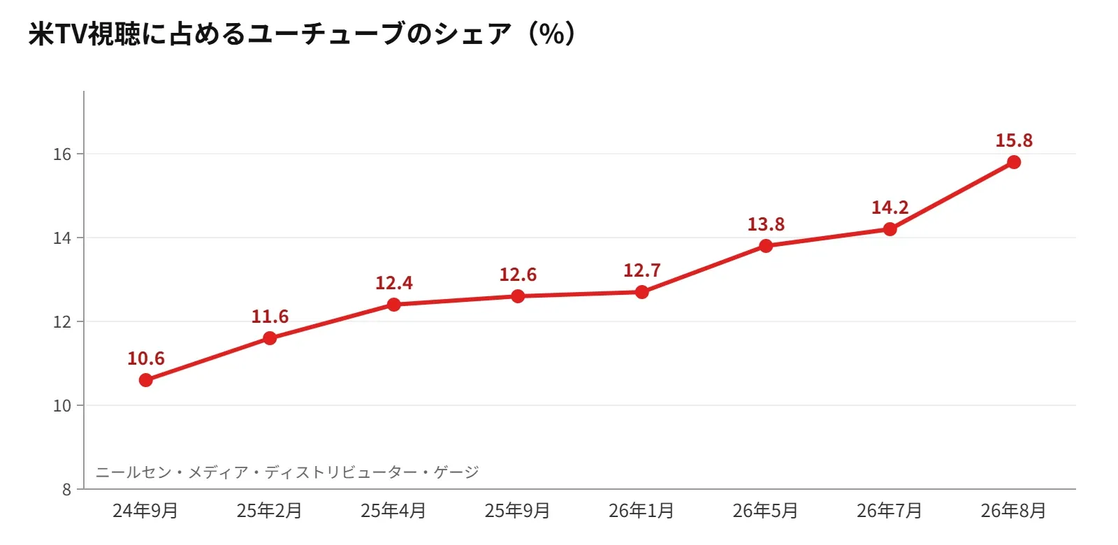 YouTubeの米テレビ視聴シェアは2026年8月に過去最高の15.8%。出所=ニールセン(MediaPost、Adwaveからの引用を含む)