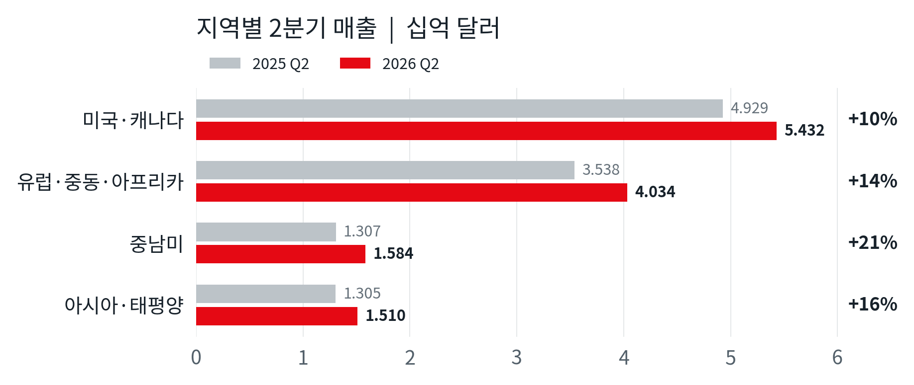 넷플릭스 지역별 2분기 매출과 전년 대비 증가율. 자료=넷플릭스 2026년 2분기 주주서한