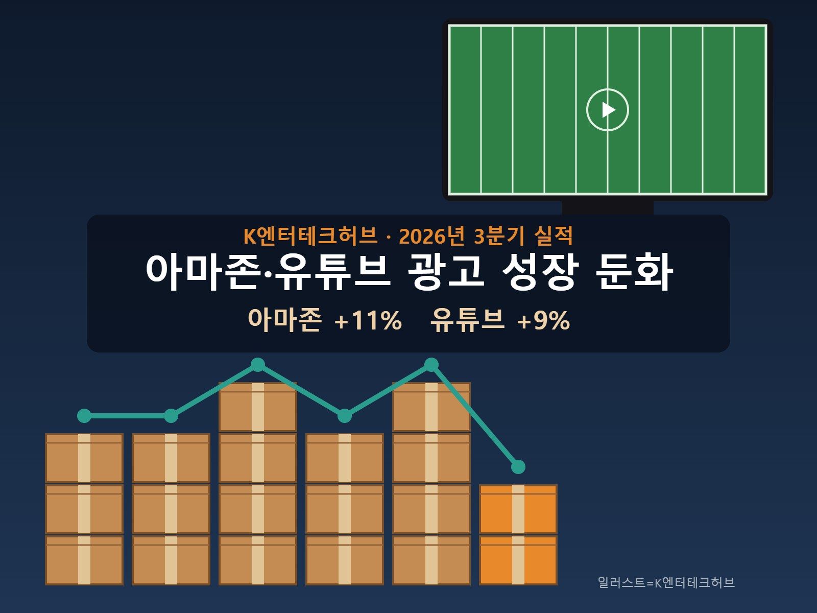 아마존·유튜브 광고 성장, 3분기 함께 둔화