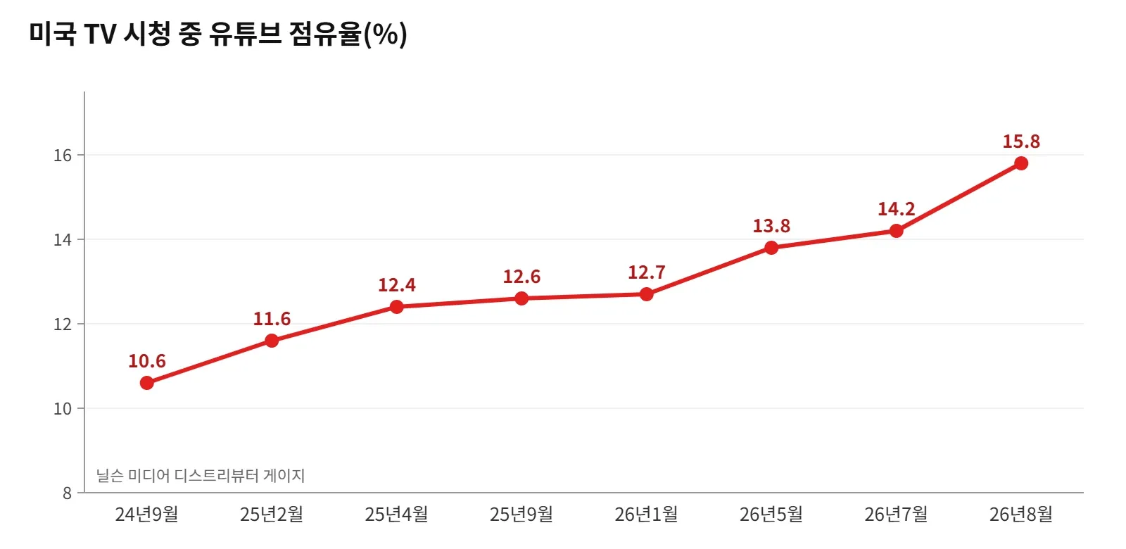 유튜브의 미국 TV 시청 점유율은 2026년 8월 15.8%로 최고치를 기록했다. 자료=닐슨(미디어포스트·애드웨이브 재인용 포함)