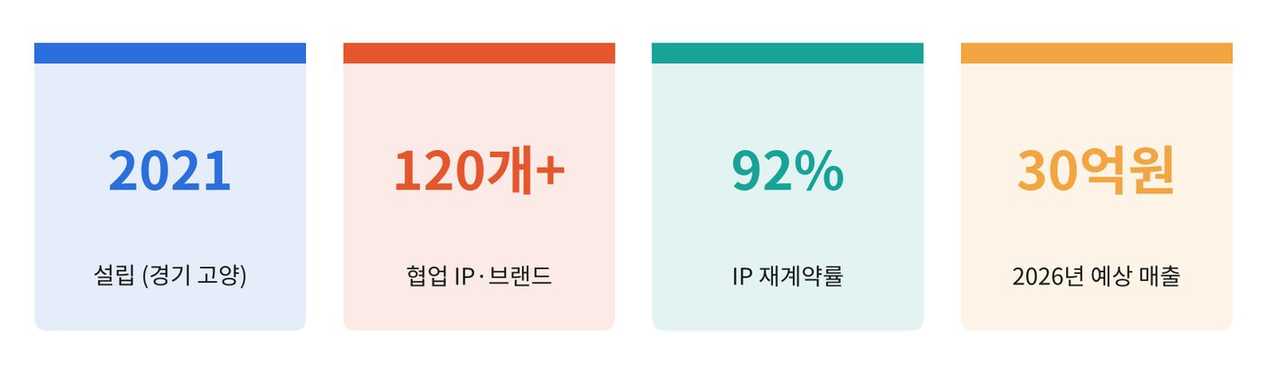 밀레니얼웍스 주요 지표 자료=밀레니얼웍스 IR(2026년 7월) 그래픽=케이엔터테크허브